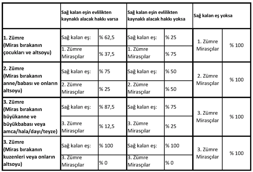 Zümre sistemine göre miras paylarını gösteren detaylı tablo