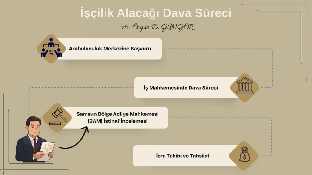 Samsun İş Mahkemeleri işçilik alacakları tazminat davası süreci inografi